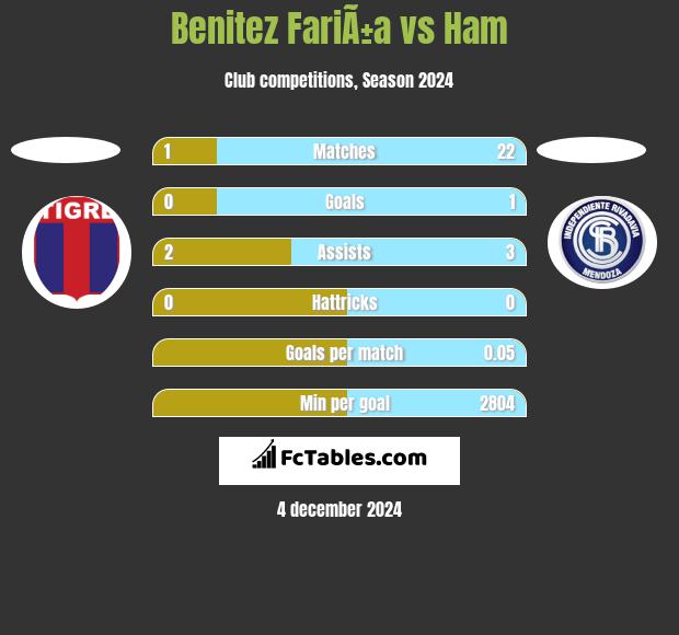 Benitez FariÃ±a vs Ham h2h player stats