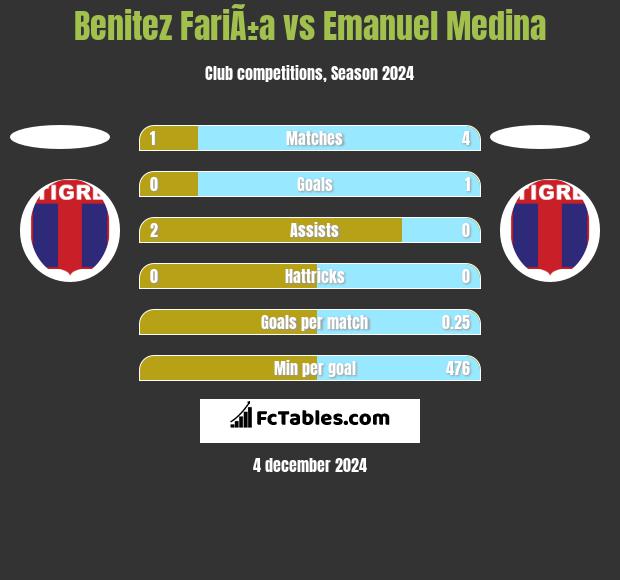 Benitez FariÃ±a vs Emanuel Medina h2h player stats