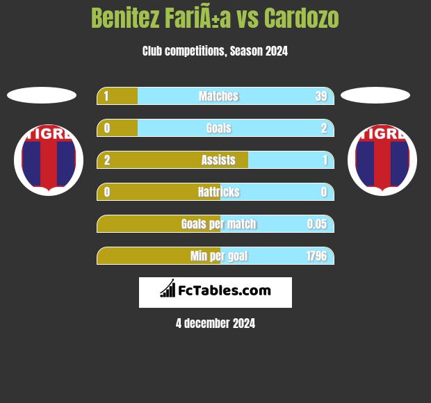 Benitez FariÃ±a vs Cardozo h2h player stats