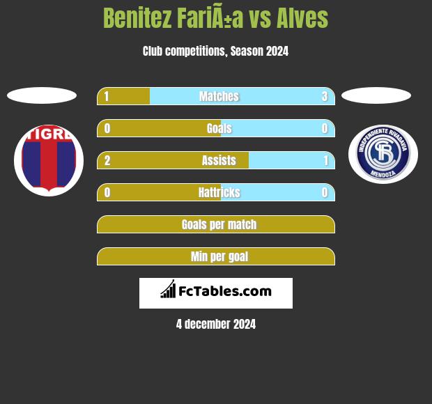 Benitez FariÃ±a vs Alves h2h player stats