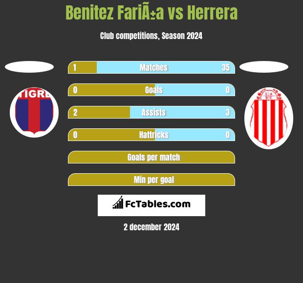 Benitez FariÃ±a vs Herrera h2h player stats