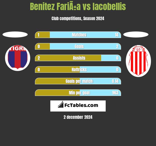 Benitez FariÃ±a vs Iacobellis h2h player stats