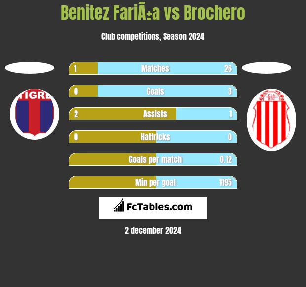 Benitez FariÃ±a vs Brochero h2h player stats