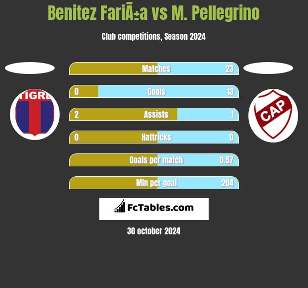 Benitez FariÃ±a vs M. Pellegrino h2h player stats