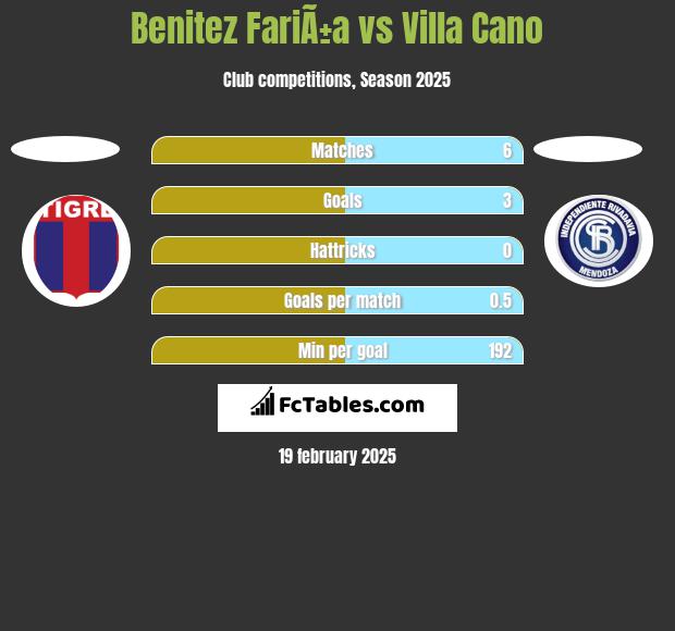 Benitez FariÃ±a vs Villa Cano h2h player stats