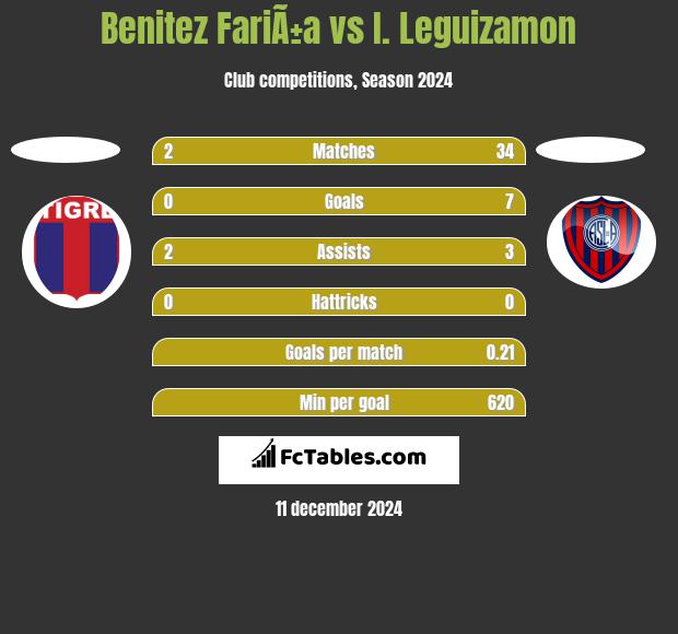 Benitez FariÃ±a vs I. Leguizamon h2h player stats