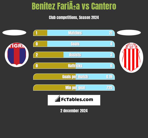 Benitez FariÃ±a vs Cantero h2h player stats