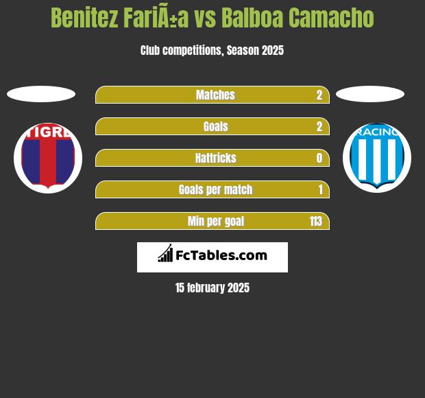 Benitez FariÃ±a vs Balboa Camacho h2h player stats