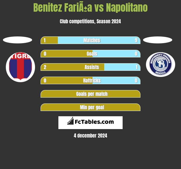 Benitez FariÃ±a vs Napolitano h2h player stats