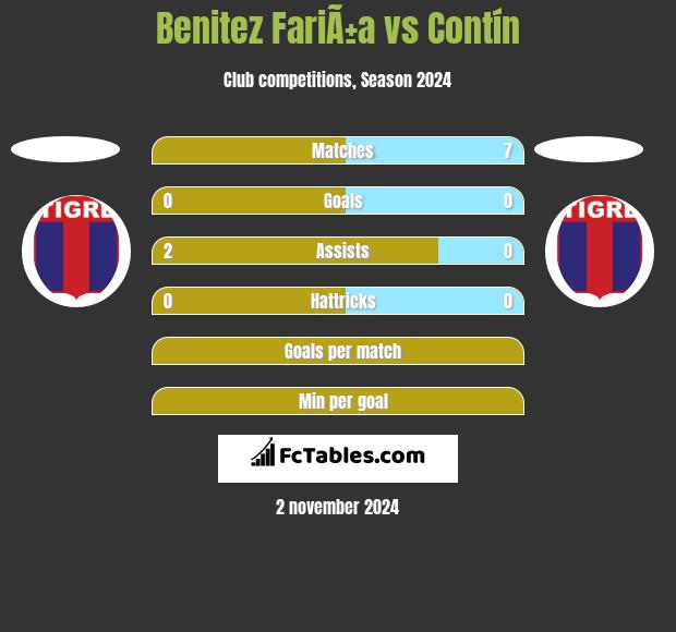 Benitez FariÃ±a vs Contín h2h player stats