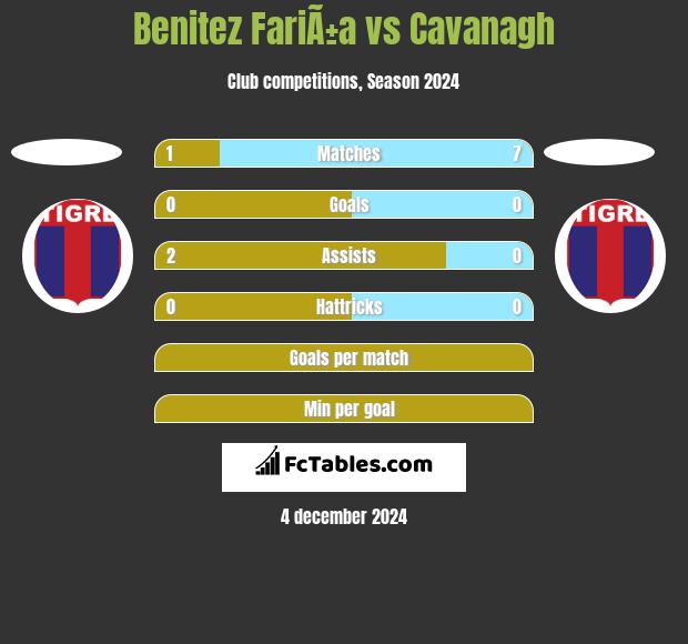 Benitez FariÃ±a vs Cavanagh h2h player stats