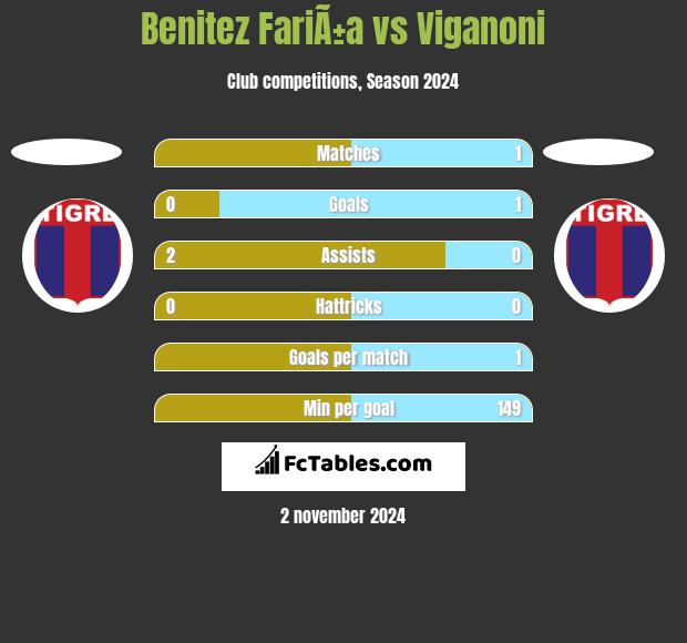 Benitez FariÃ±a vs Viganoni h2h player stats