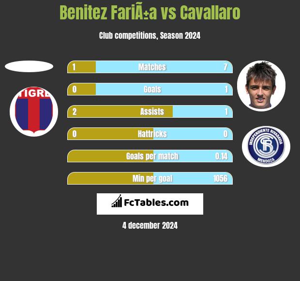 Benitez FariÃ±a vs Cavallaro h2h player stats