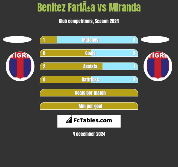 Benitez FariÃ±a vs Miranda h2h player stats