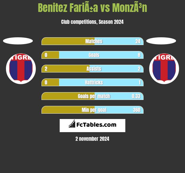 Benitez FariÃ±a vs MonzÃ³n h2h player stats