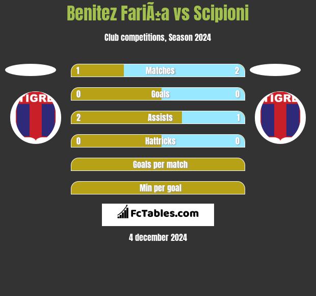 Benitez FariÃ±a vs Scipioni h2h player stats