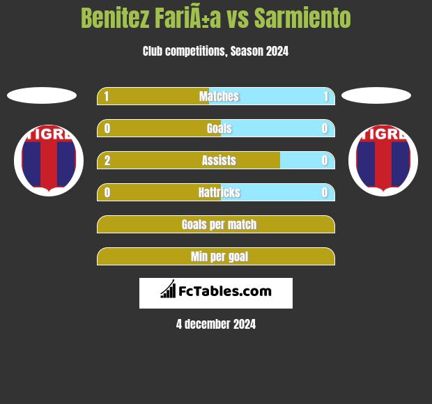 Benitez FariÃ±a vs Sarmiento h2h player stats