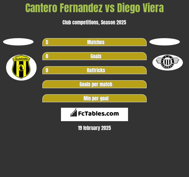 Cantero Fernandez vs Diego Viera h2h player stats