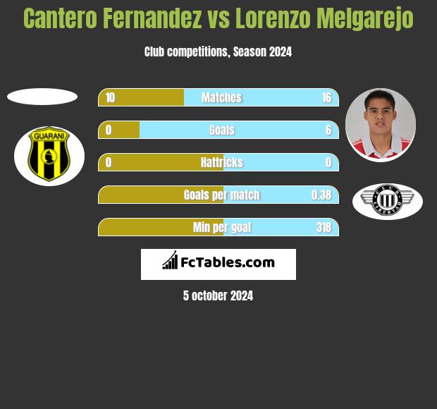 Cantero Fernandez vs Lorenzo Melgarejo h2h player stats