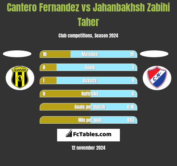 Cantero Fernandez vs Jahanbakhsh Zabihi Taher h2h player stats