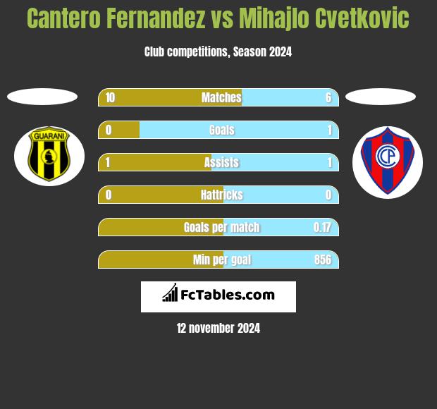 Cantero Fernandez vs Mihajlo Cvetkovic h2h player stats