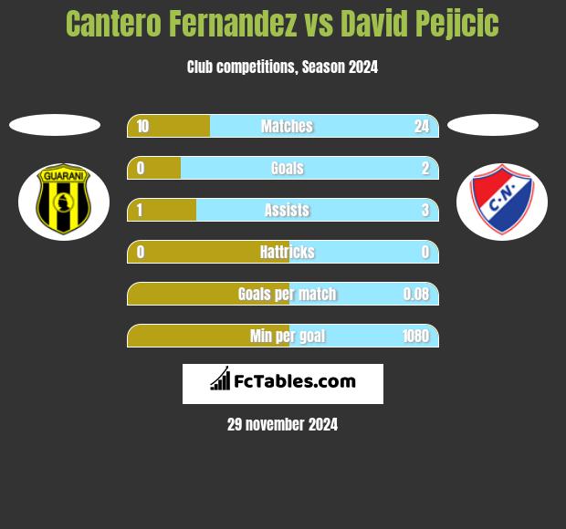 Cantero Fernandez vs David Pejicic h2h player stats