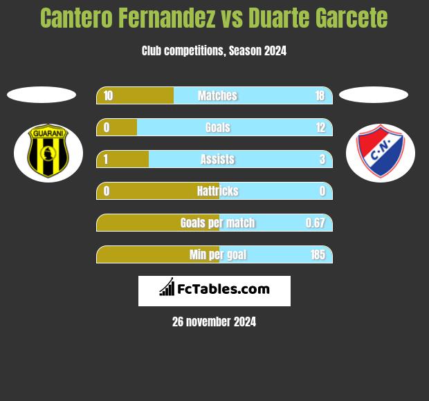 Cantero Fernandez vs Duarte Garcete h2h player stats