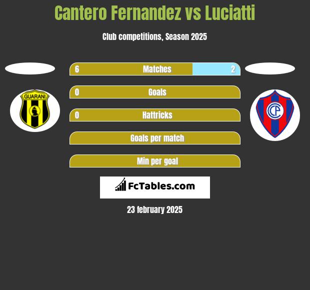 Cantero Fernandez vs Luciatti h2h player stats