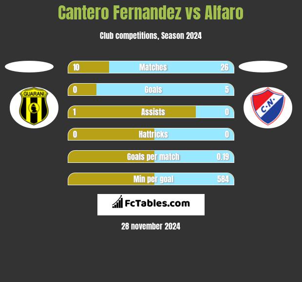 Cantero Fernandez vs Alfaro h2h player stats