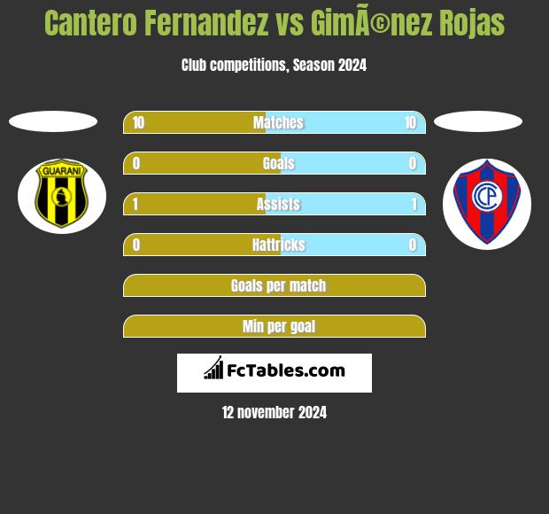 Cantero Fernandez vs GimÃ©nez Rojas h2h player stats