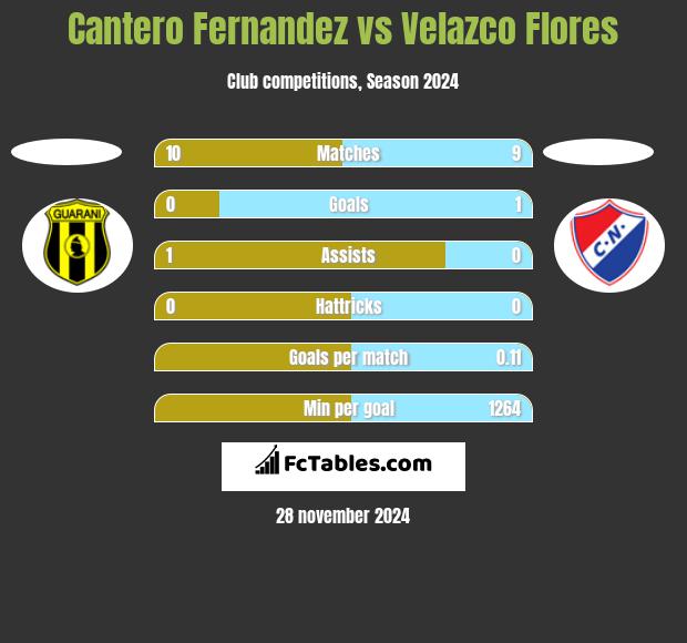 Cantero Fernandez vs Velazco Flores h2h player stats