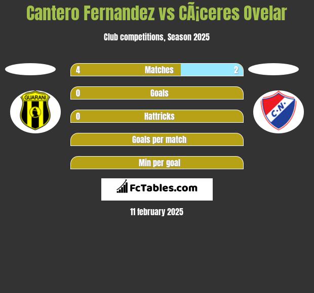 Cantero Fernandez vs CÃ¡ceres Ovelar h2h player stats