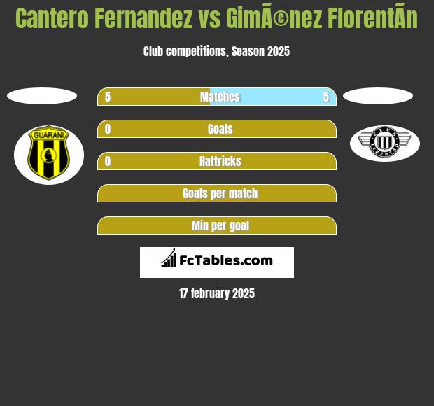 Cantero Fernandez vs GimÃ©nez FlorentÃ­n h2h player stats