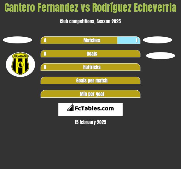 Cantero Fernandez vs Rodríguez Echeverria h2h player stats