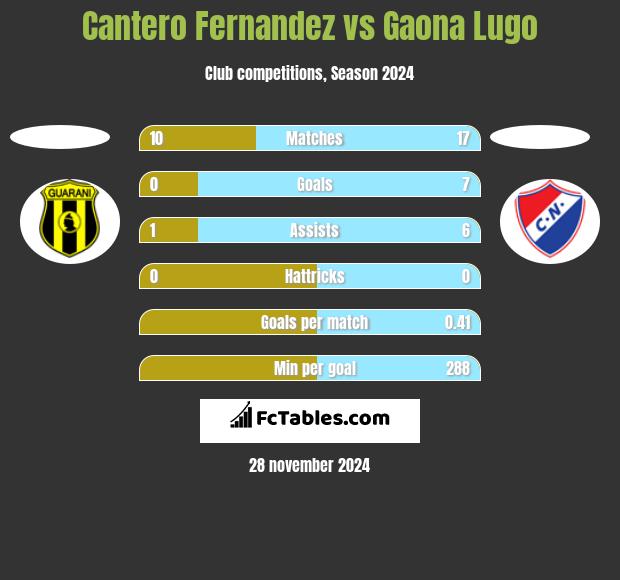 Cantero Fernandez vs Gaona Lugo h2h player stats