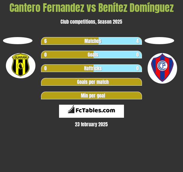 Cantero Fernandez vs Benítez Domínguez h2h player stats