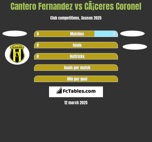 Cantero Fernandez vs CÃ¡ceres Coronel h2h player stats