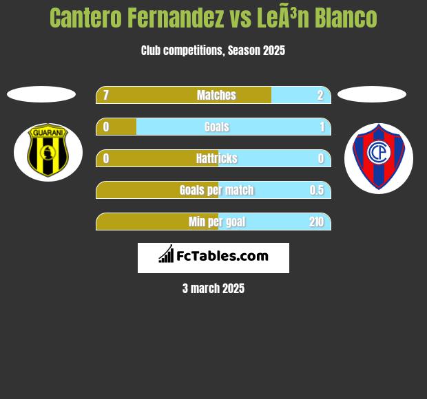 Cantero Fernandez vs LeÃ³n Blanco h2h player stats