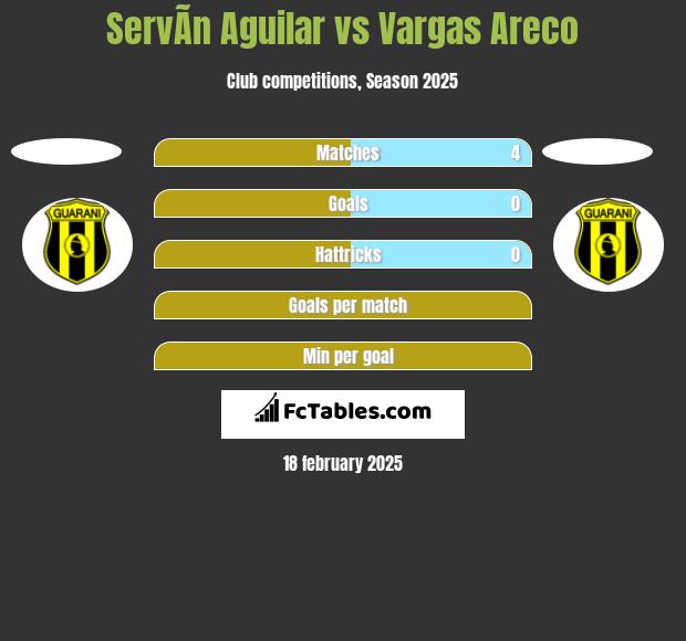 ServÃ­n Aguilar vs Vargas Areco h2h player stats