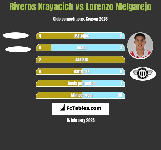 Riveros Krayacich vs Lorenzo Melgarejo h2h player stats