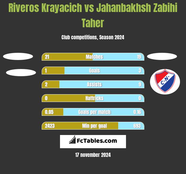 Riveros Krayacich vs Jahanbakhsh Zabihi Taher h2h player stats