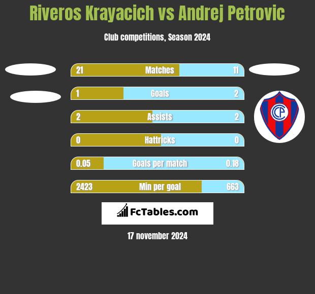 Riveros Krayacich vs Andrej Petrovic h2h player stats