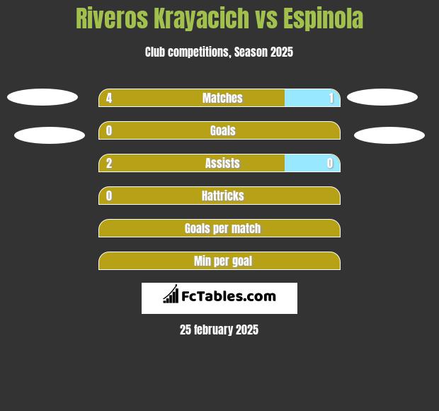 Riveros Krayacich vs Espinola h2h player stats