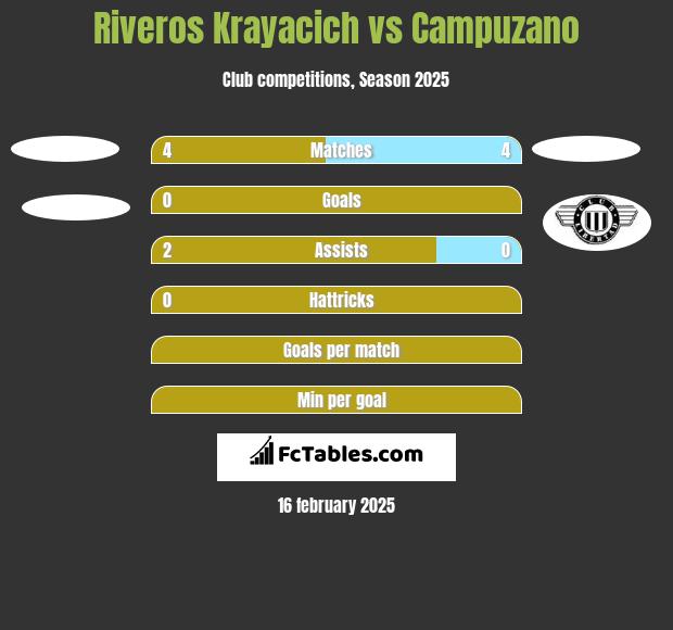 Riveros Krayacich vs Campuzano h2h player stats