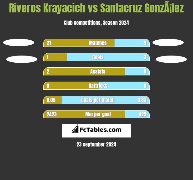 Riveros Krayacich vs Santacruz GonzÃ¡lez h2h player stats