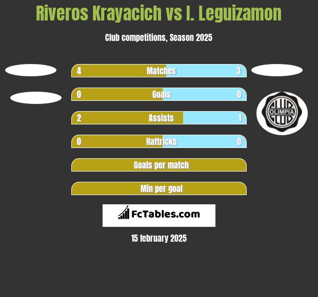 Riveros Krayacich vs I. Leguizamon h2h player stats