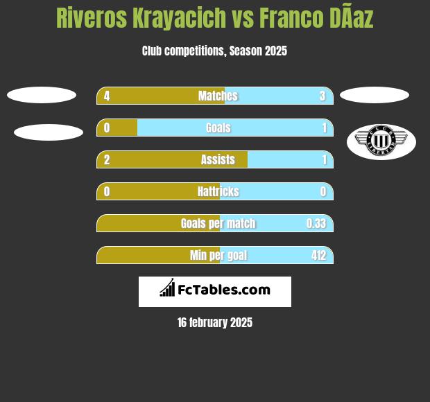 Riveros Krayacich vs Franco DÃ­az h2h player stats