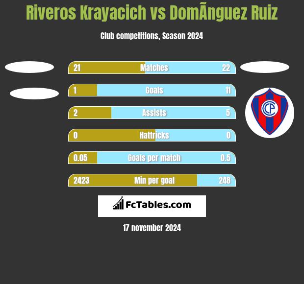 Riveros Krayacich vs DomÃ­nguez Ruiz h2h player stats