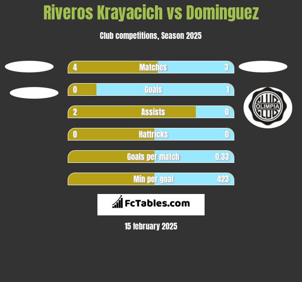 Riveros Krayacich vs Dominguez h2h player stats