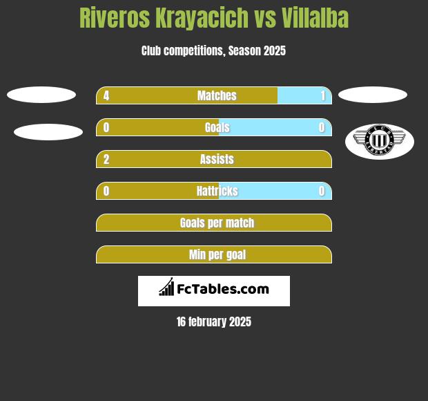 Riveros Krayacich vs Villalba h2h player stats